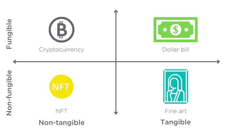What Is an NFT? And 21 Other Urgent Questions About Non-Fungible Tokens